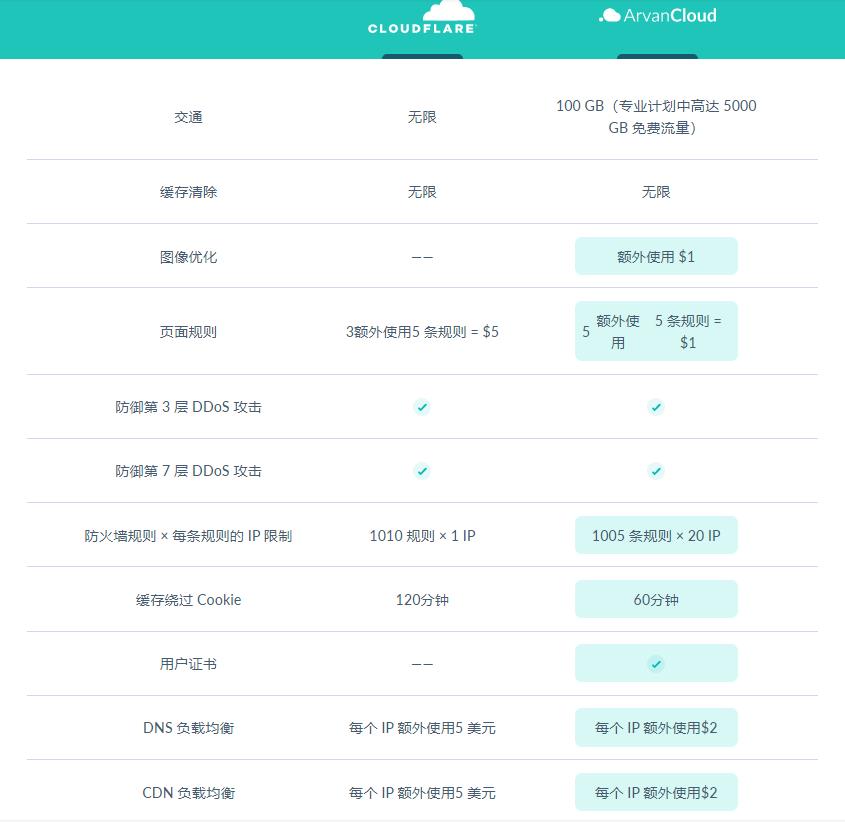 ArvanCloud.com 免费CDN 每月100GB流量-李峰博客