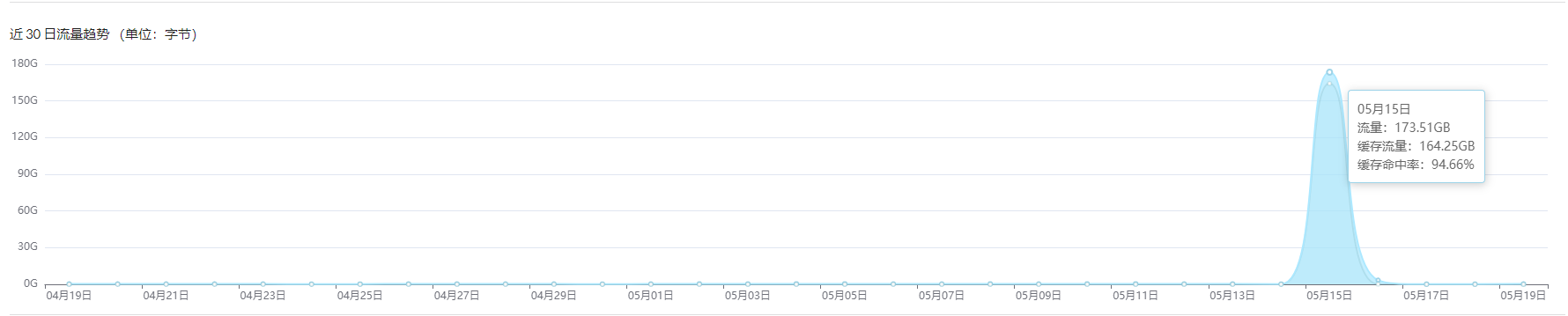 图片[2]-李峰博客5月15日被DDOS/CC短暂停机说明-李峰博客