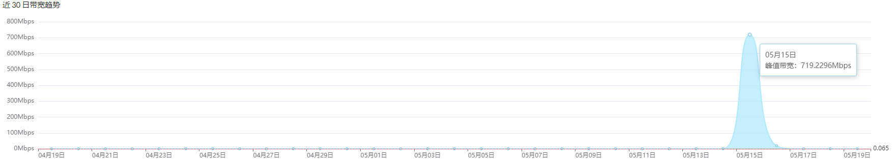 图片[3]-李峰博客5月15日被DDOS/CC短暂停机说明-李峰博客